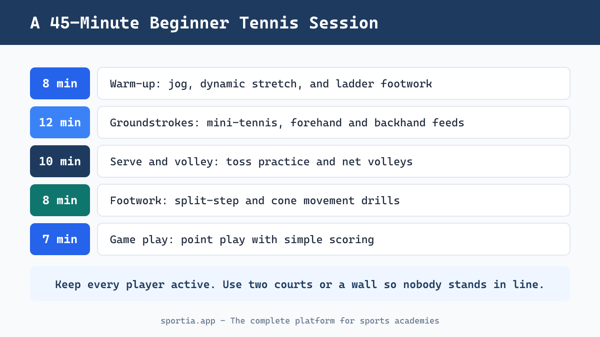 A 45-minute beginner tennis session plan for young players with drills and timings