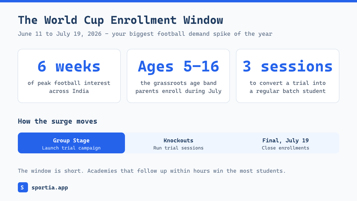 Infographic showing the World Cup football academy enrollment window from June 11 to July 19 2026