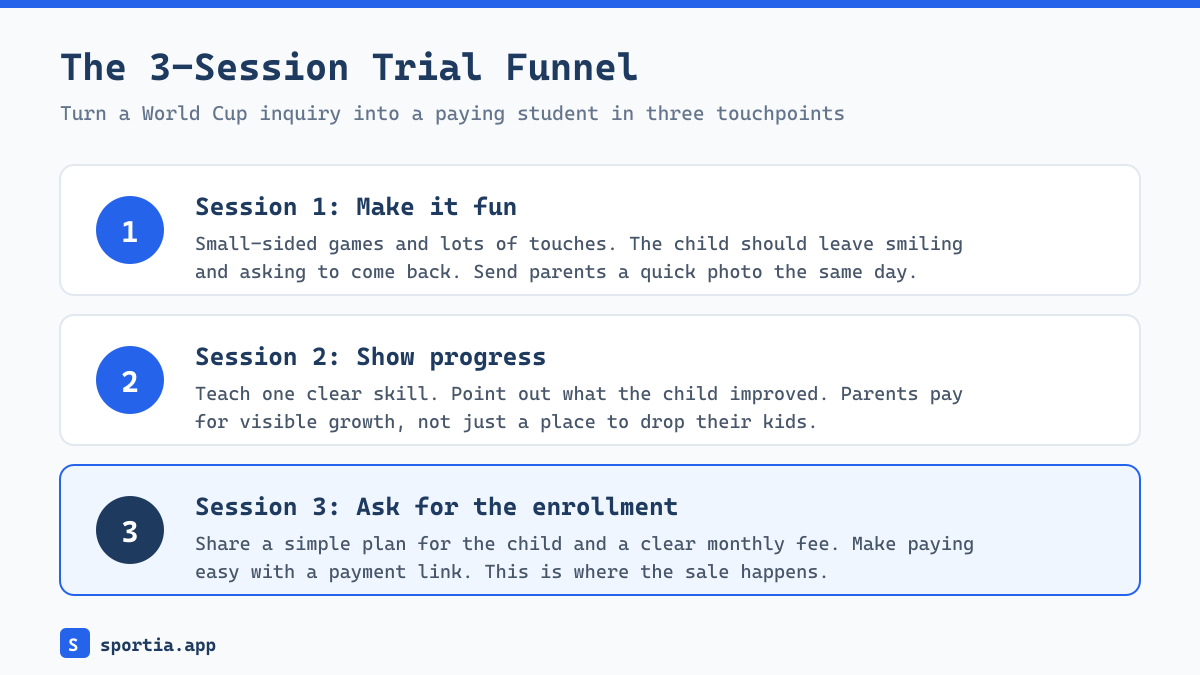 Diagram of the 3-session trial funnel to grow a football academy from inquiry to paying student
