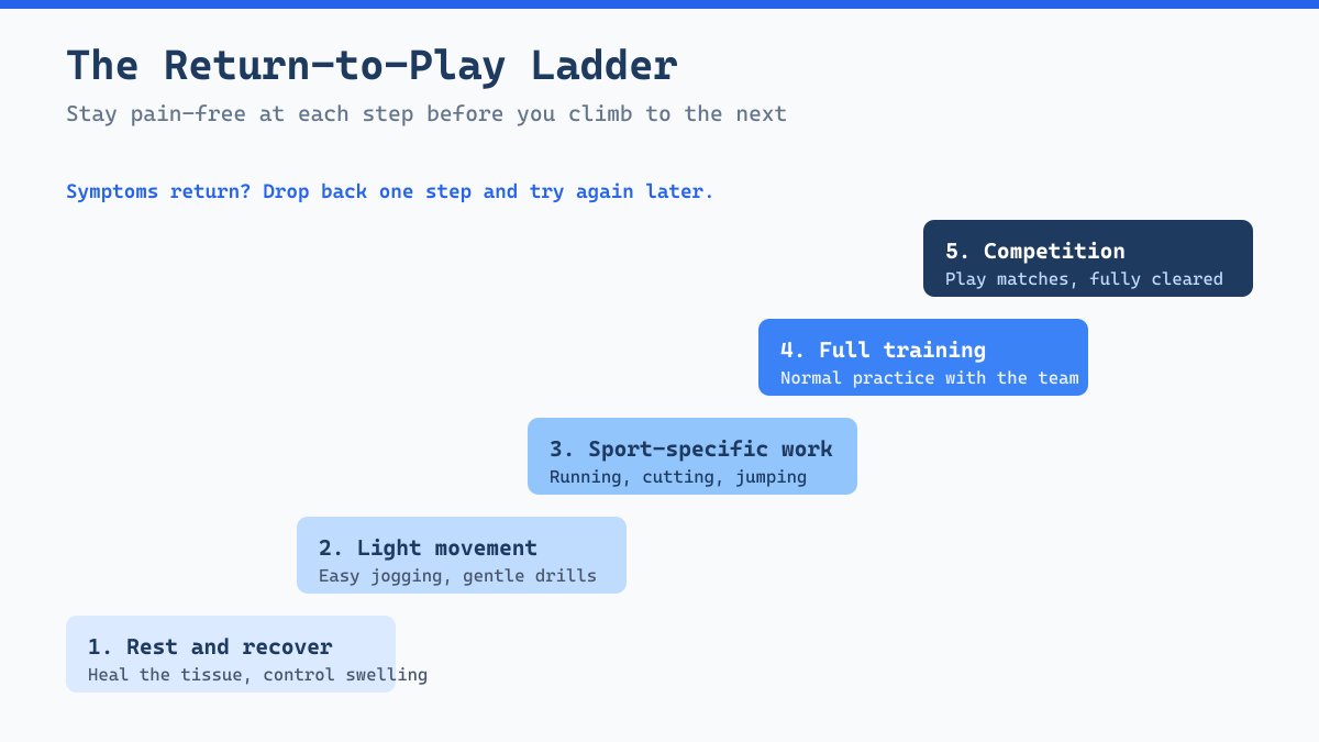 The graded return to play ladder showing five steps from rest to full competition for young athletes