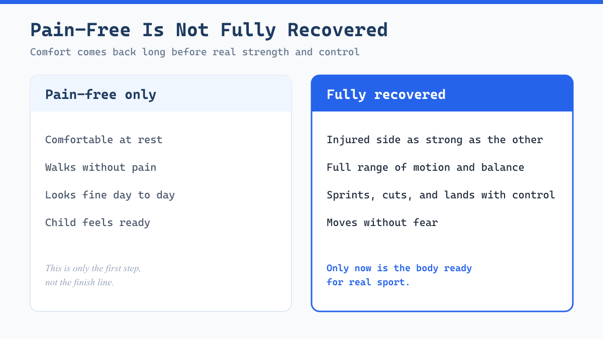 Comparison showing why pain-free is not the same as fully recovered for a young athlete after injury