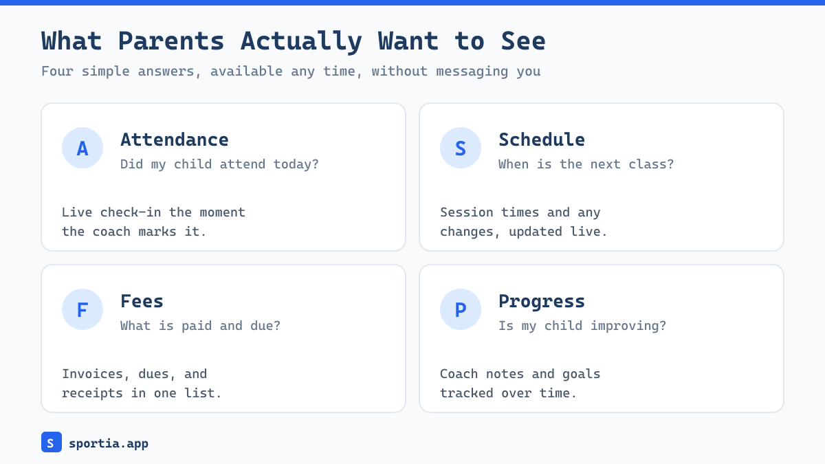 Four things parents want to see in a sports academy app with parent login: attendance, schedule, fees, and progress