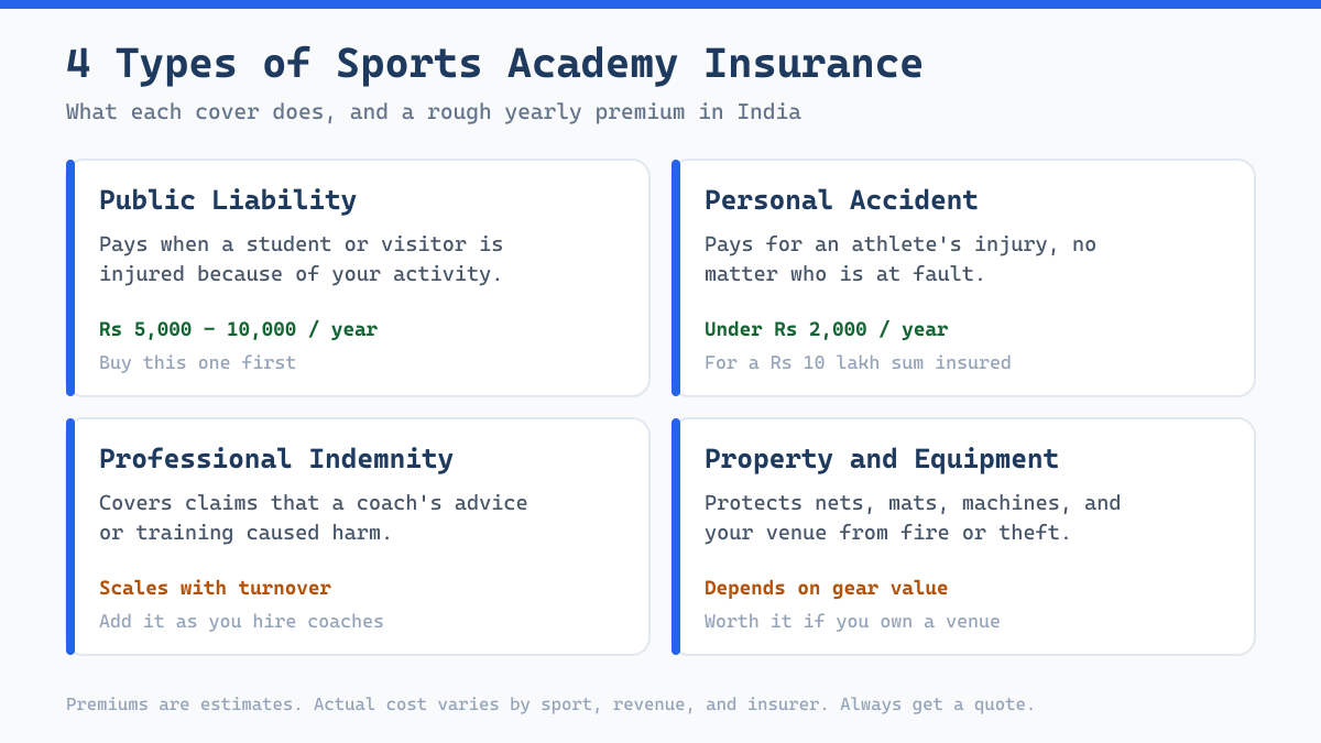 Types of sports academy insurance in India: public liability, personal accident, professional indemnity, and property cover