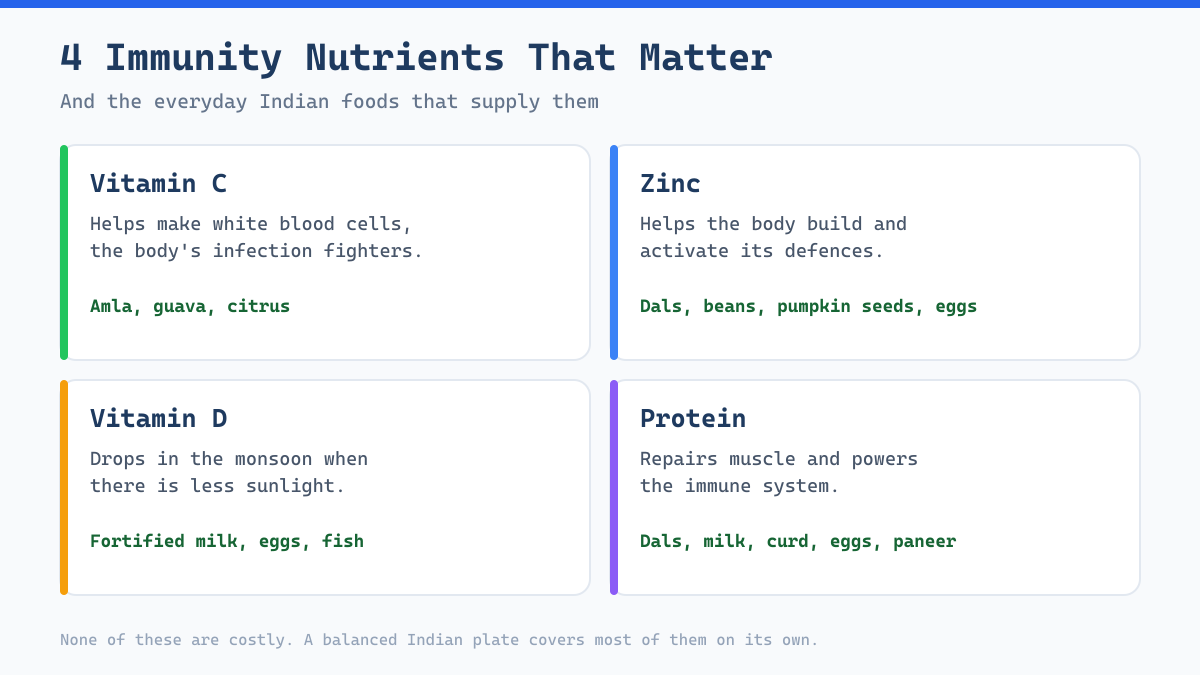 Immunity nutrients for athletes and their Indian food sources: vitamin C, zinc, vitamin D, and protein