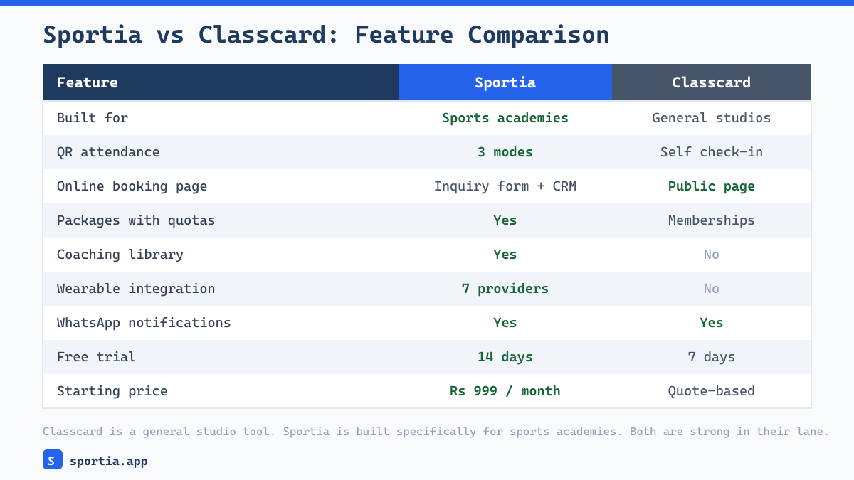 Sportia vs Classcard feature comparison table for sports academy management software in India