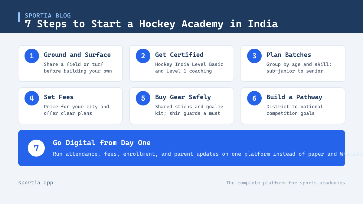 Seven steps to start a hockey academy in India shown as an infographic
