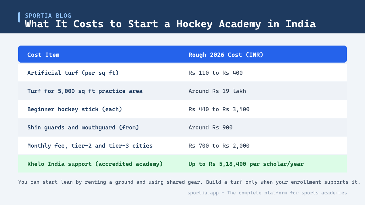 Cost breakdown table for starting a hockey academy in India in 2026