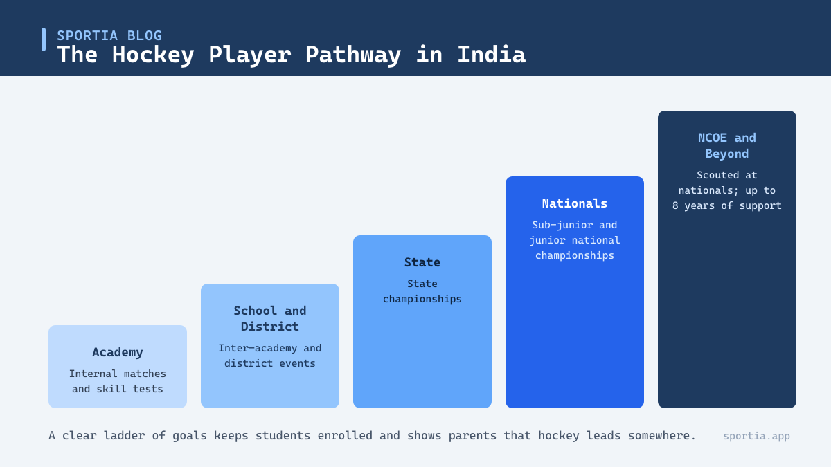 The hockey player pathway in India from academy to national level