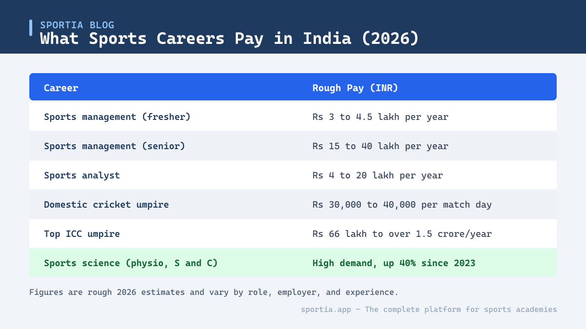 Salary table for careers in sports in India in 2026 across roles