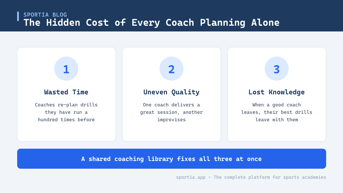 The hidden cost of every coach planning sessions alone in a sports academy