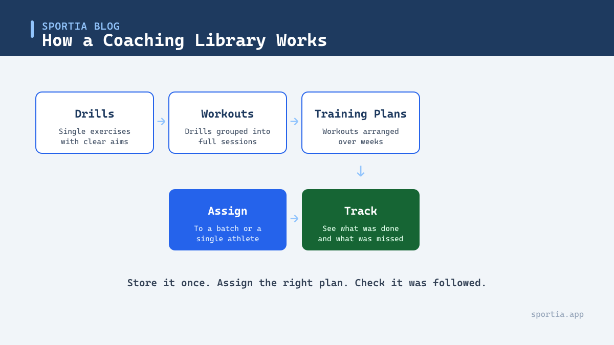 How coaching library software stores drills, assigns plans, and tracks compliance
