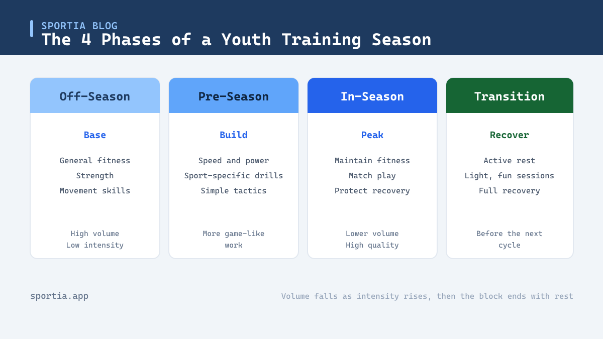 The four phases of periodization for youth athletes across a training season