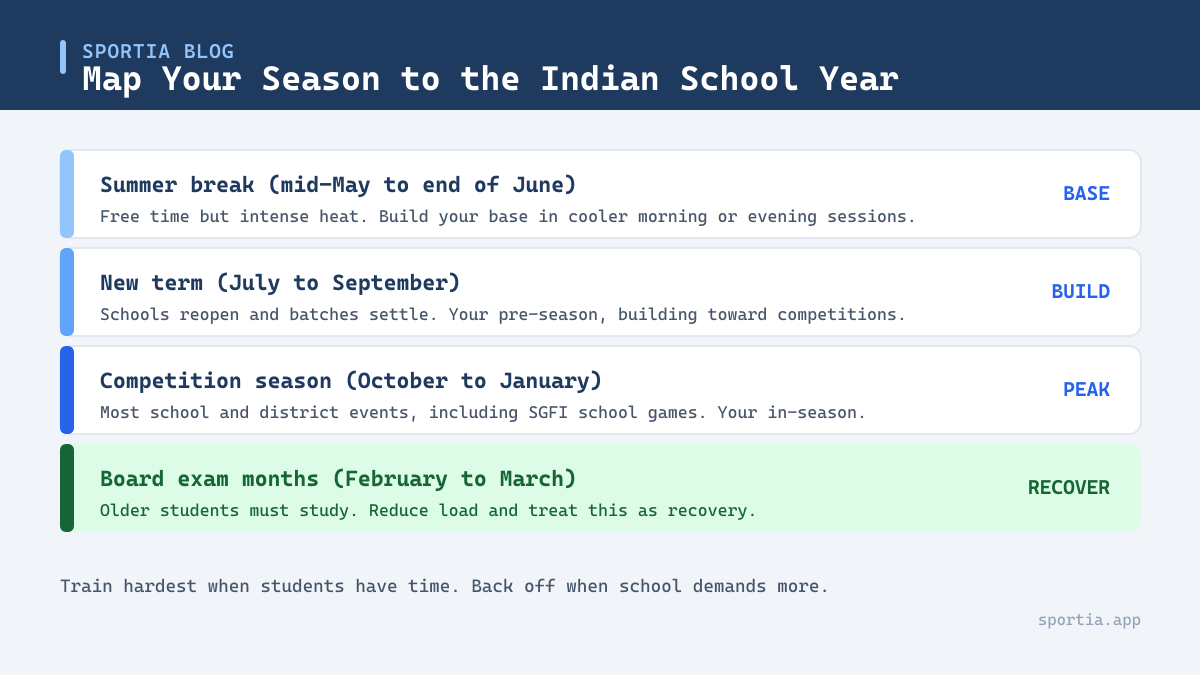 Mapping a youth training season to the Indian school year and exam calendar