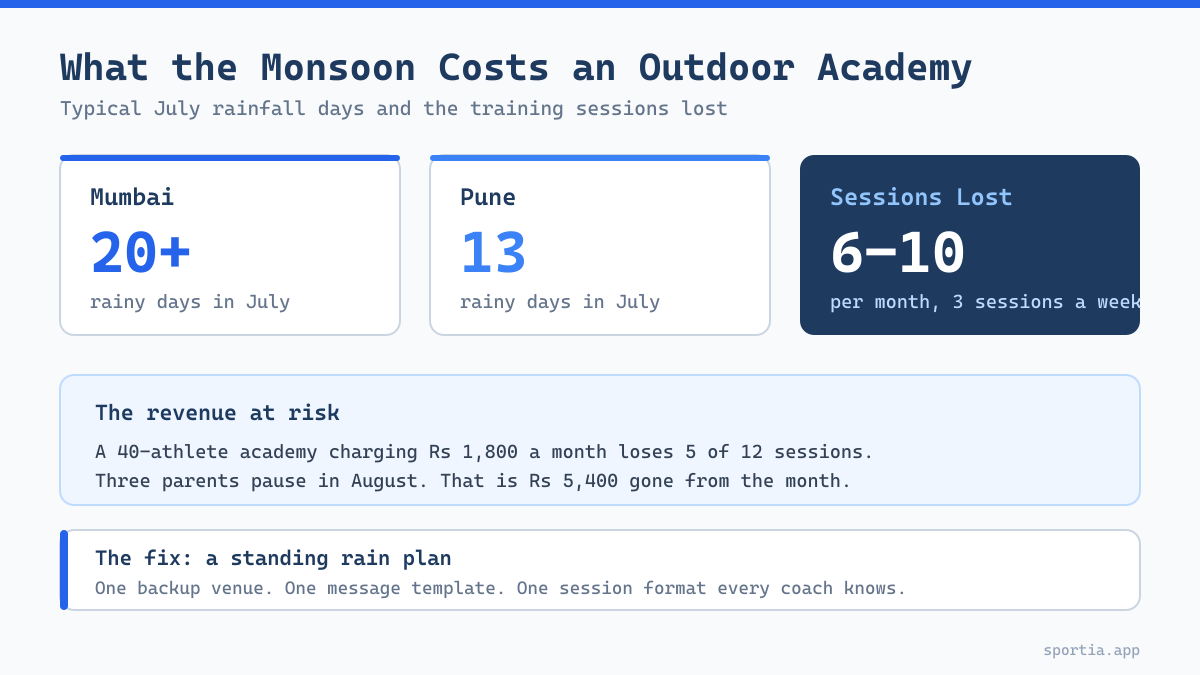 Infographic showing rainy days in July and training sessions Indian sports academies lose to monsoon rain