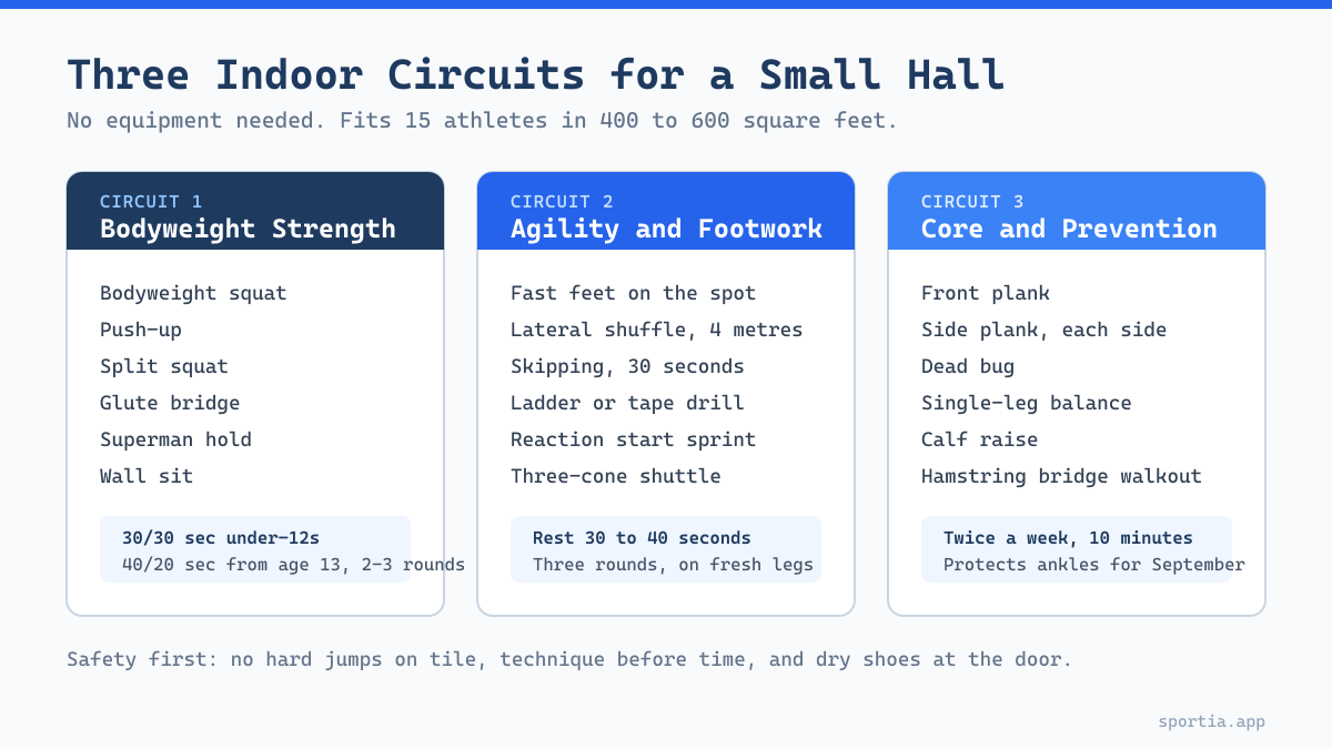 Diagram of three indoor training circuits for athletes covering strength, agility and injury prevention