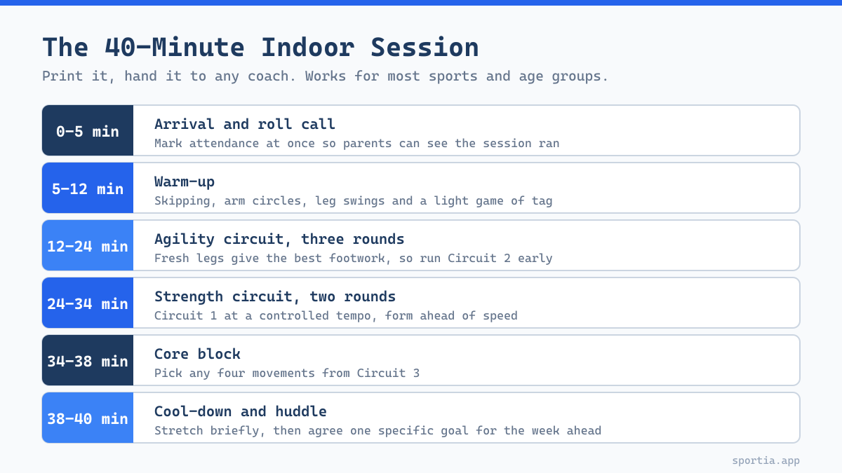 Checklist showing a 40 minute indoor workout for young athletes during the monsoon season