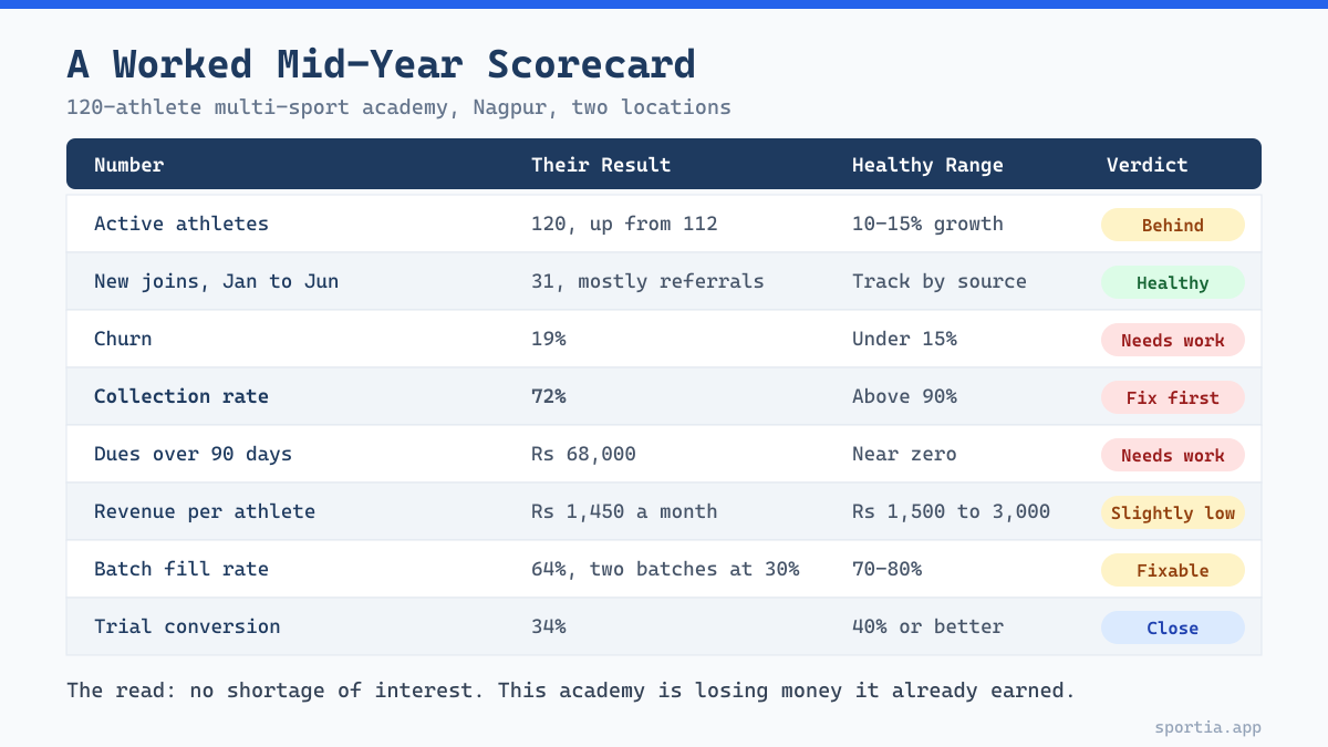 Sample mid-year scorecard showing how to measure sports academy performance against benchmarks