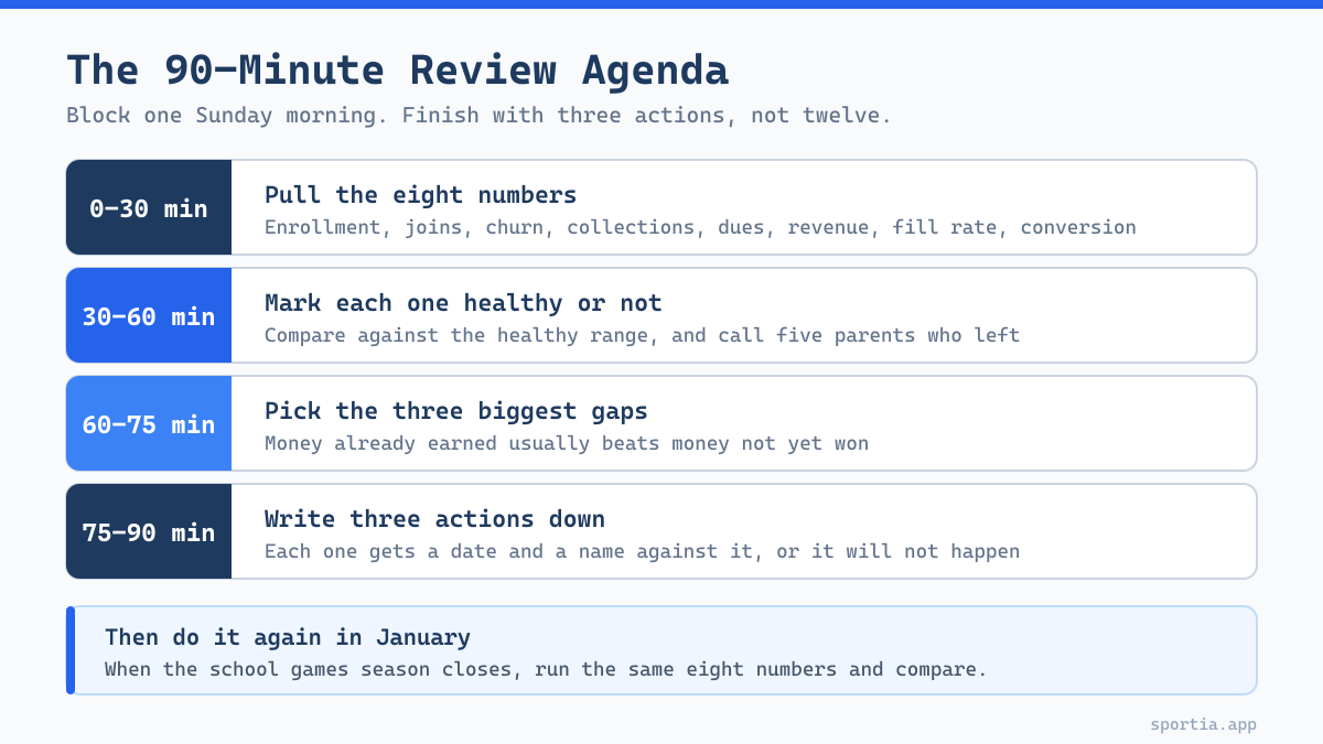 Checklist for a 90 minute sports academy business review covering data, analysis and actions