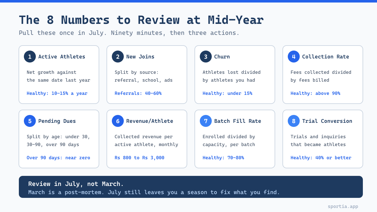 Infographic showing the 8 sports academy metrics to track in a mid-year business review
