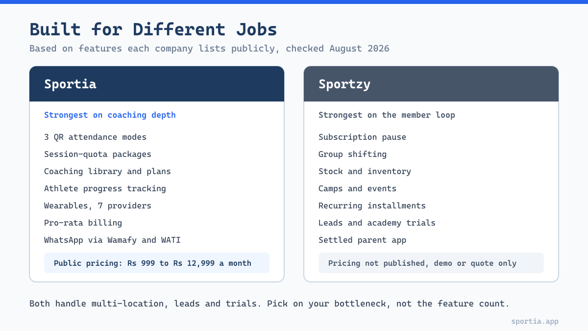 Sportia vs Sportzy comparison showing sports academy software strengths for Indian academies