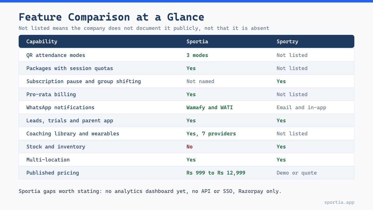 Feature comparison table for Sportia vs Sportzy sports academy management software in India