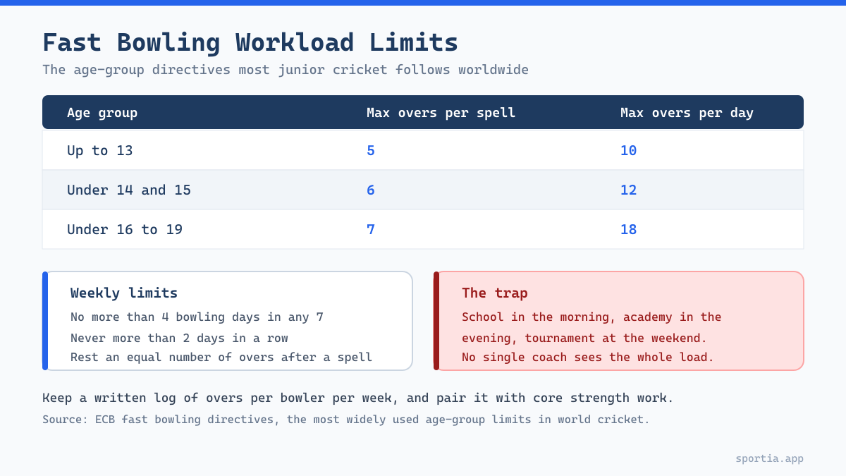 Fast bowling workload limits by age group table for young cricket academy players