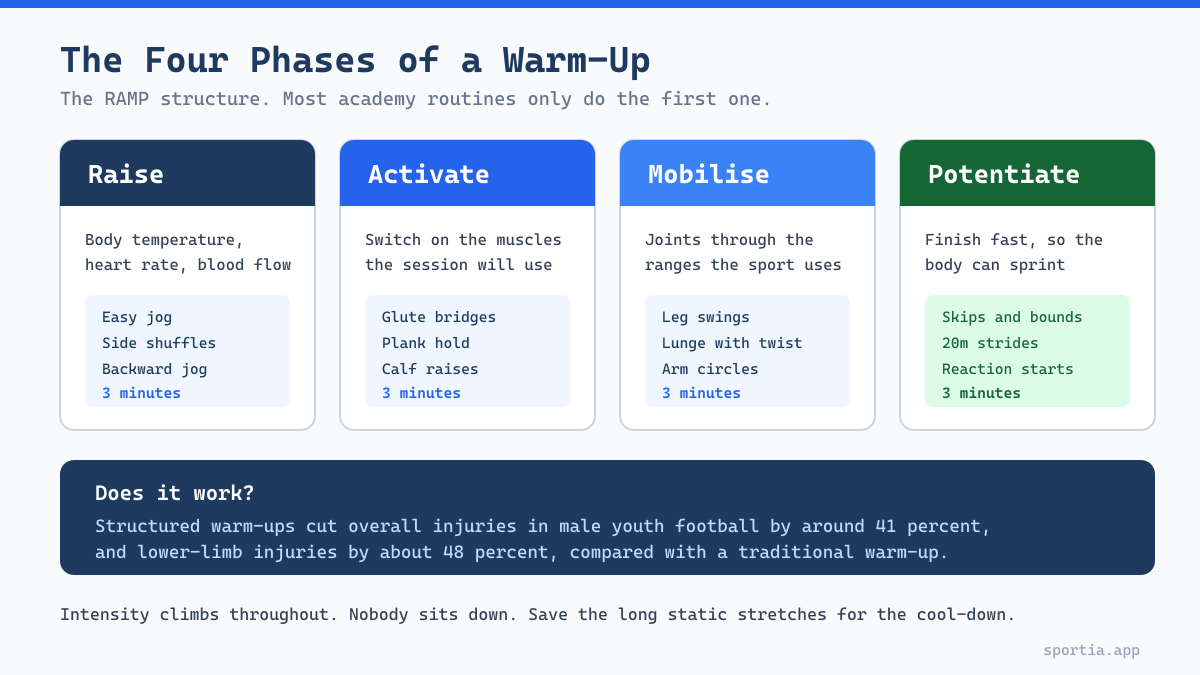 RAMP warm-up structure diagram showing raise activate mobilise potentiate phases for young athletes
