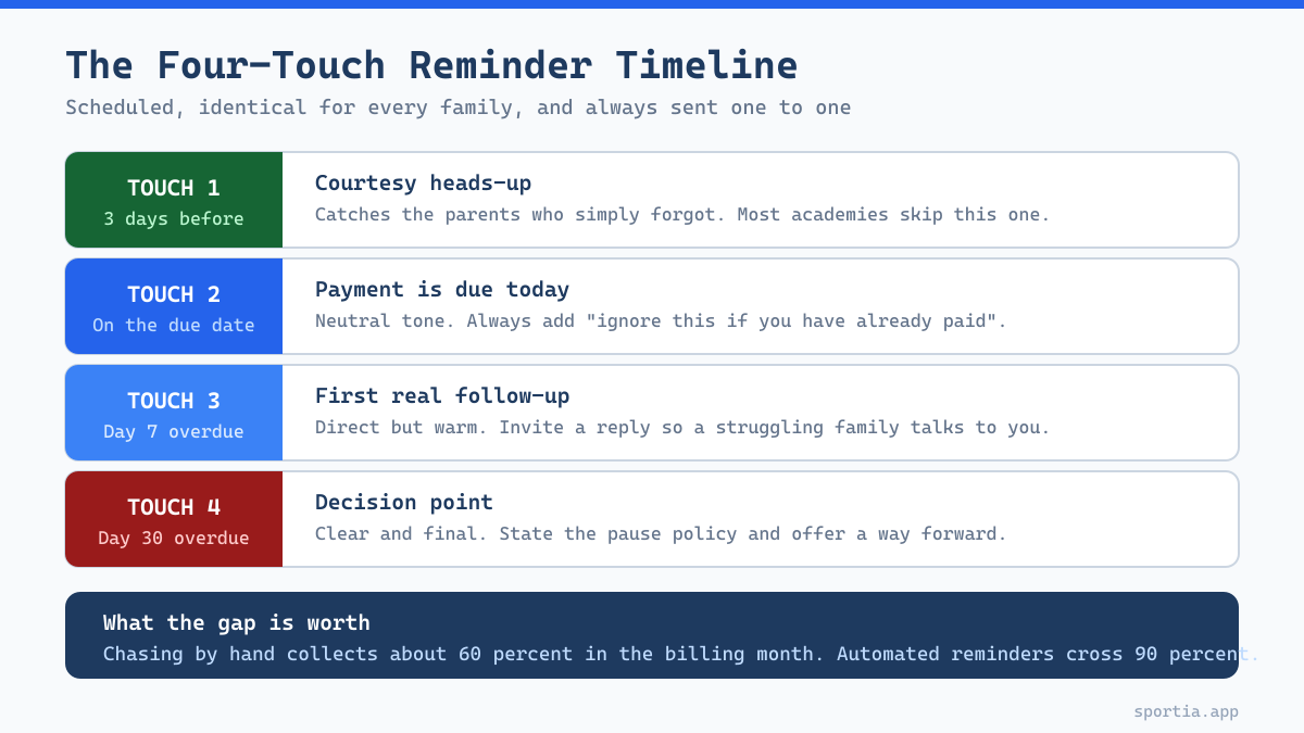 Four touch fee reminder timeline for sports academies showing when to send each message