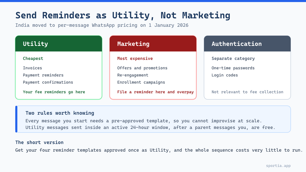 WhatsApp utility versus marketing template categories for academy fee reminder messages in India