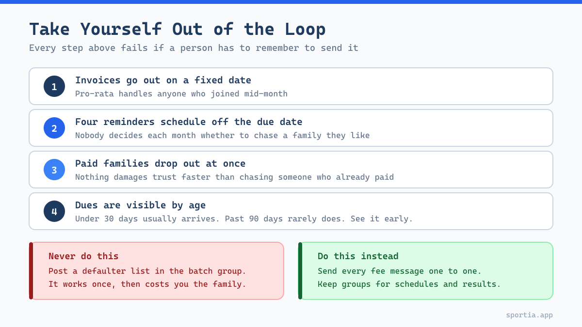 Checklist for automating sports academy fee reminders and collection policy