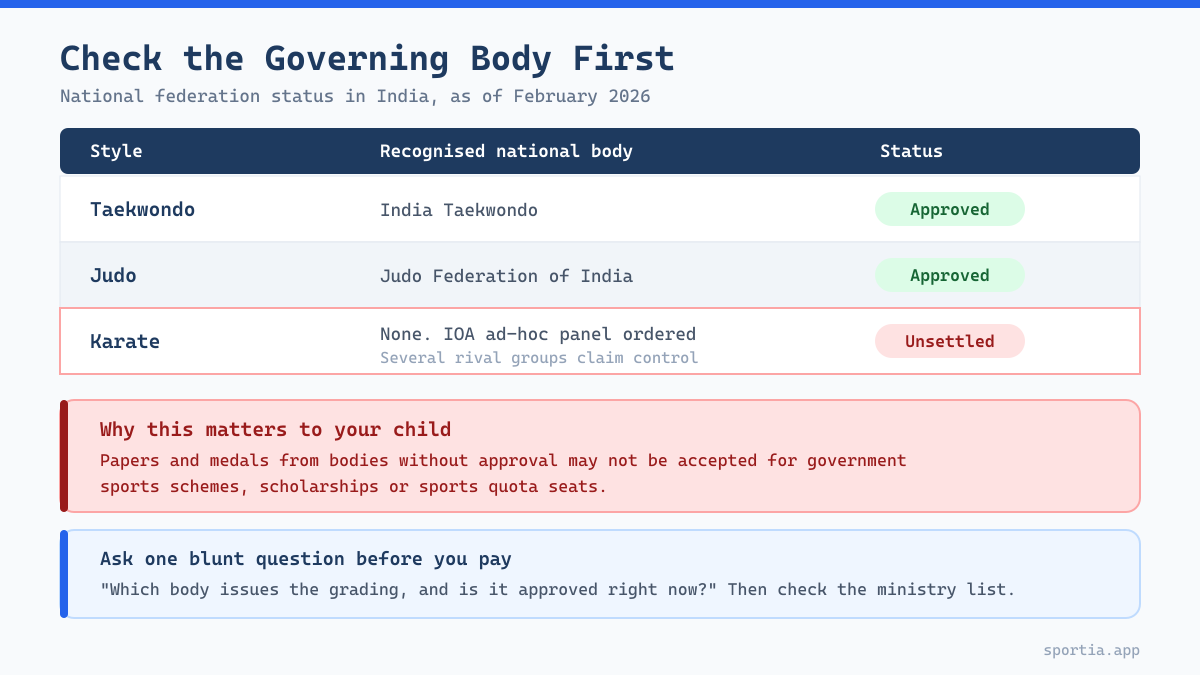 National federation recognition status for karate taekwondo and judo in India 2026