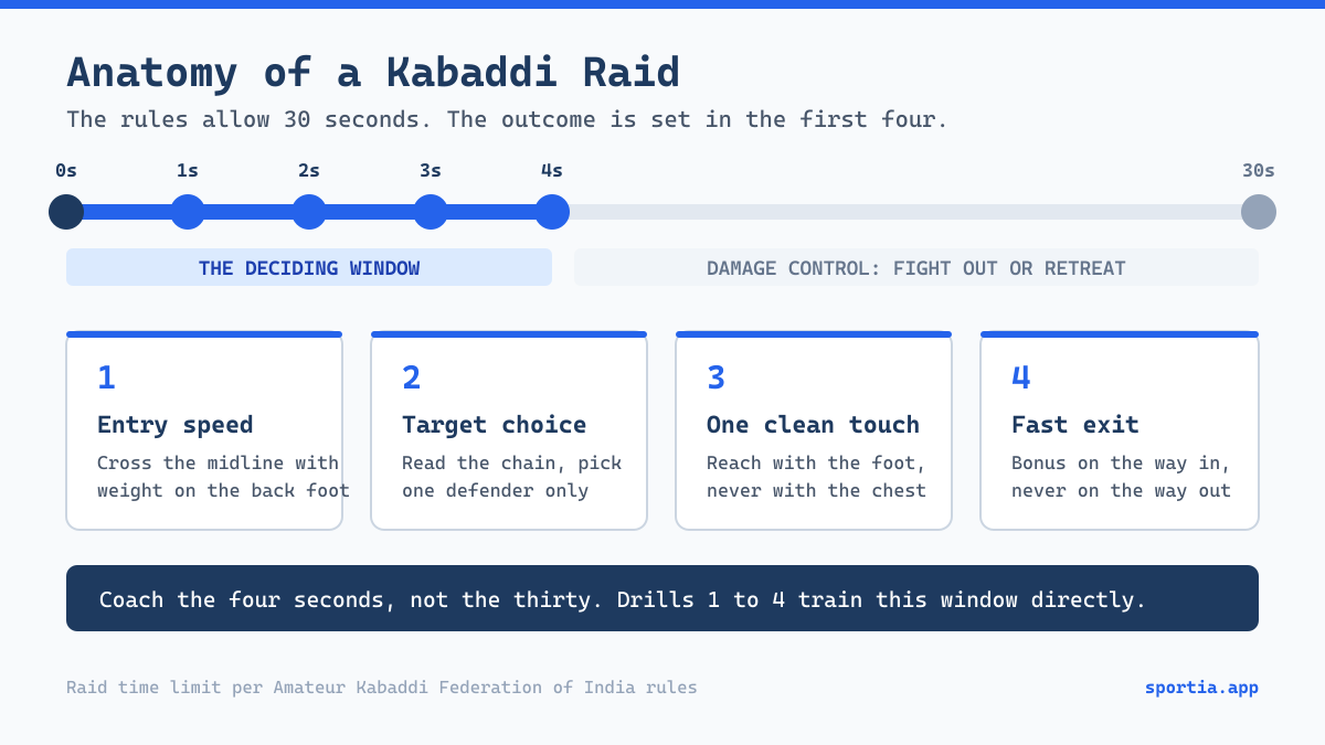 Kabaddi raid timeline showing the four second window that decides most raids