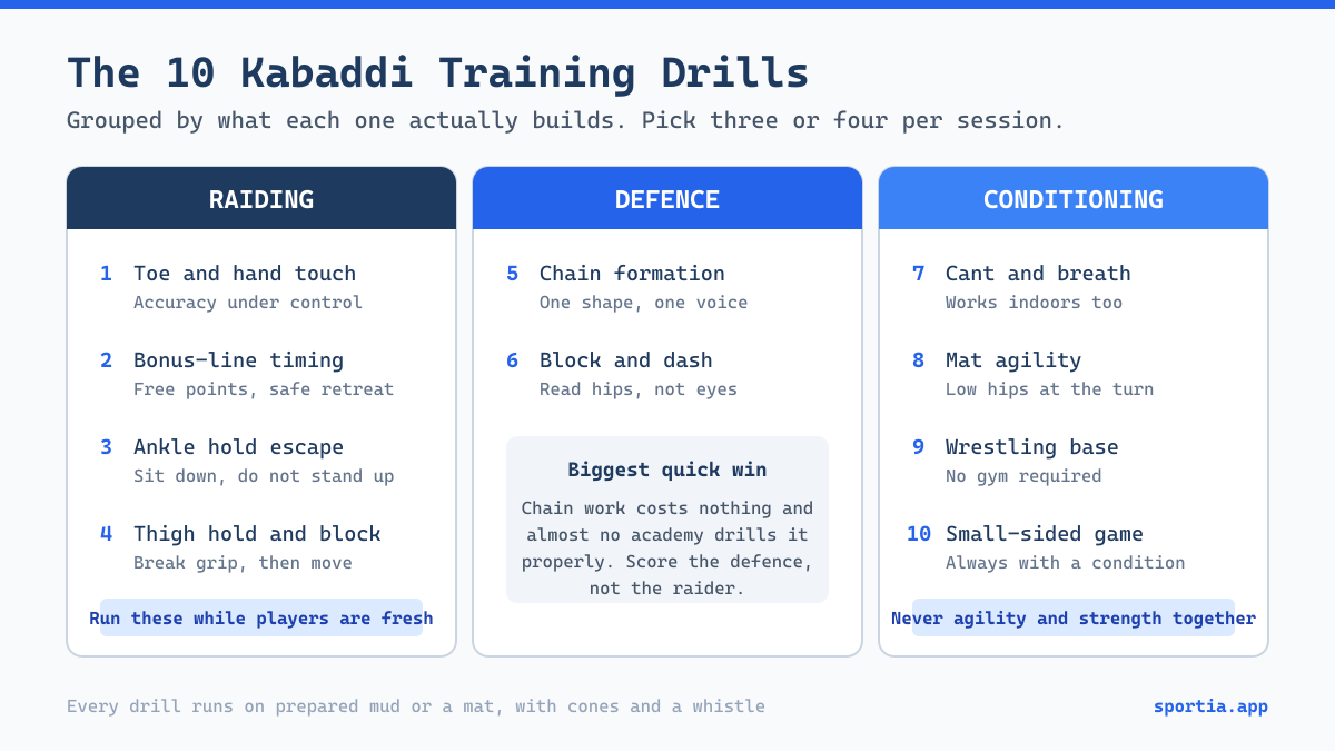 All 10 kabaddi training drills grouped into raiding, defence, and conditioning categories