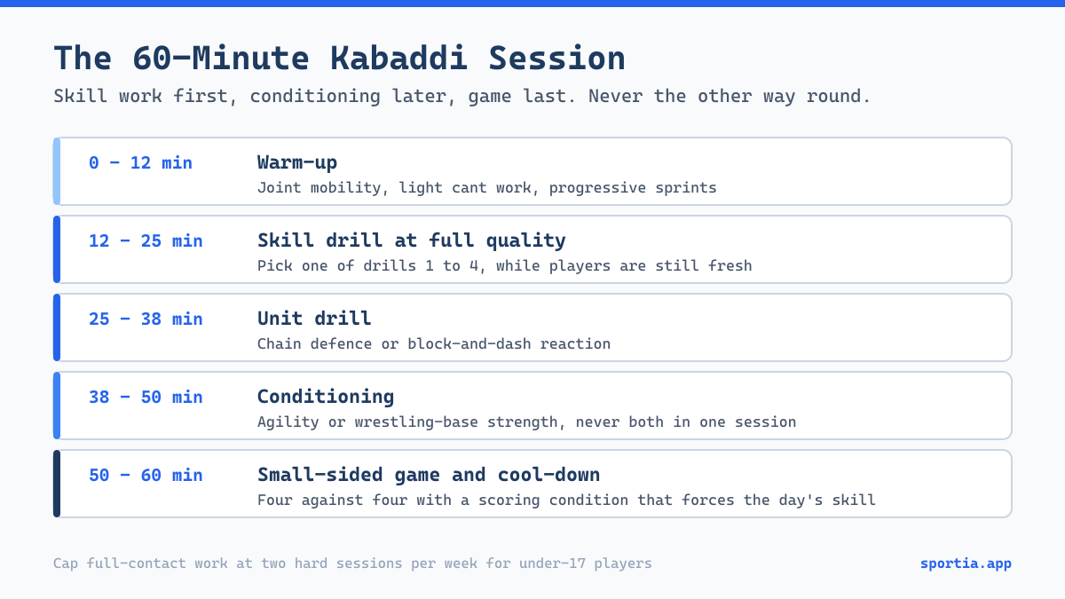 A 60 minute kabaddi training session plan broken into five timed blocks