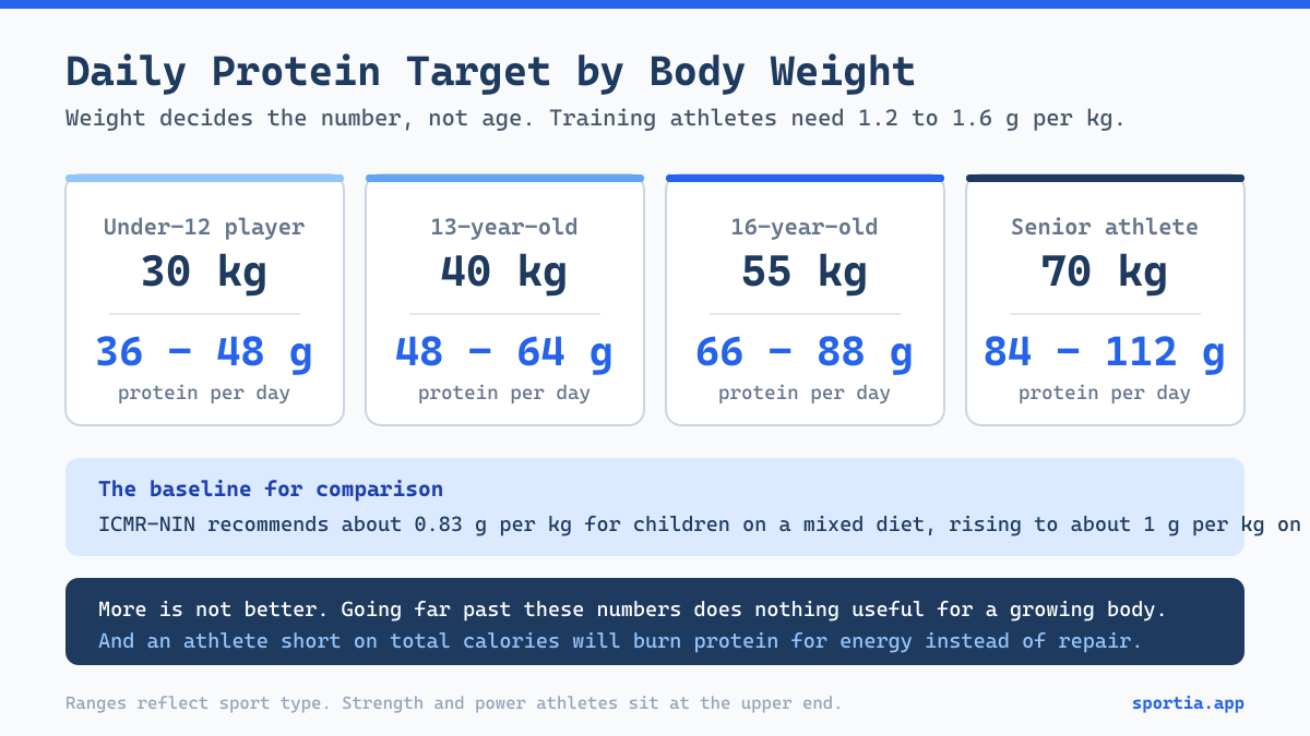 Daily protein targets for young Indian athletes by body weight from 30 kg to 70 kg