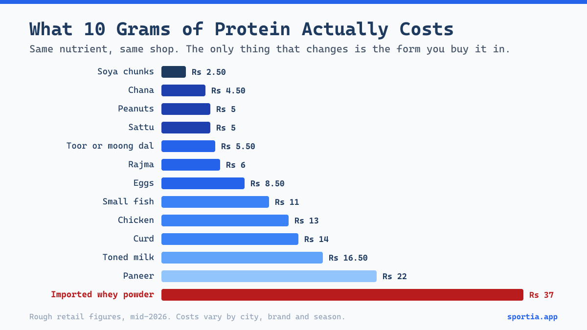 Cost comparison of protein-rich Indian foods showing soya chunks cheapest and whey powder most expensive