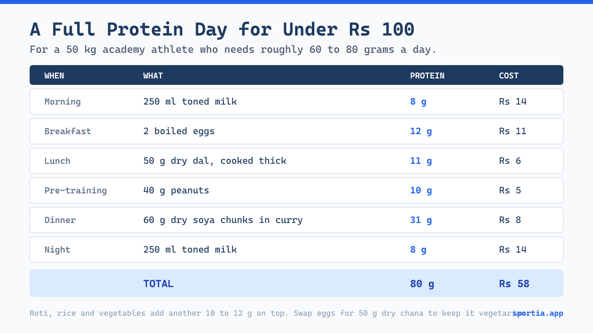 A full day of protein-rich Indian foods for a young athlete costing under Rs 100