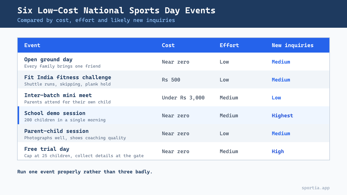 Six low cost National Sports Day activities for sports academies compared by cost and effort