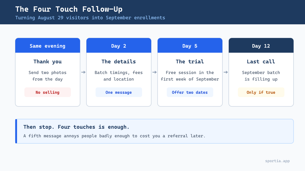 Four touch follow up sequence turning National Sports Day visitors into September academy enrollments