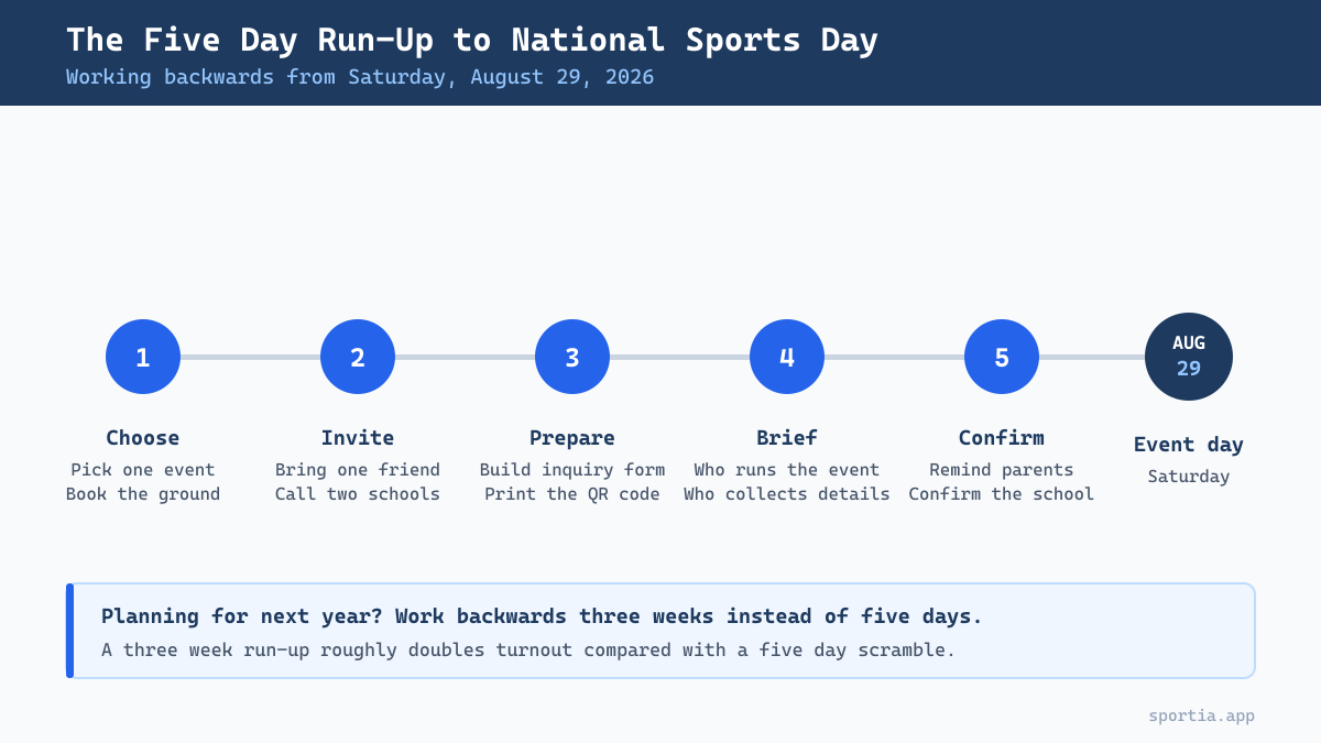 National Sports Day activities five day plan for an Indian sports academy before August 29