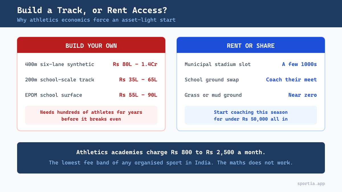 Cost comparison showing why an athletics academy in India should rent track access instead of building