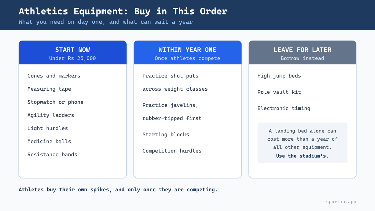Athletics academy equipment priority list and startup costs for Indian coaches by event group