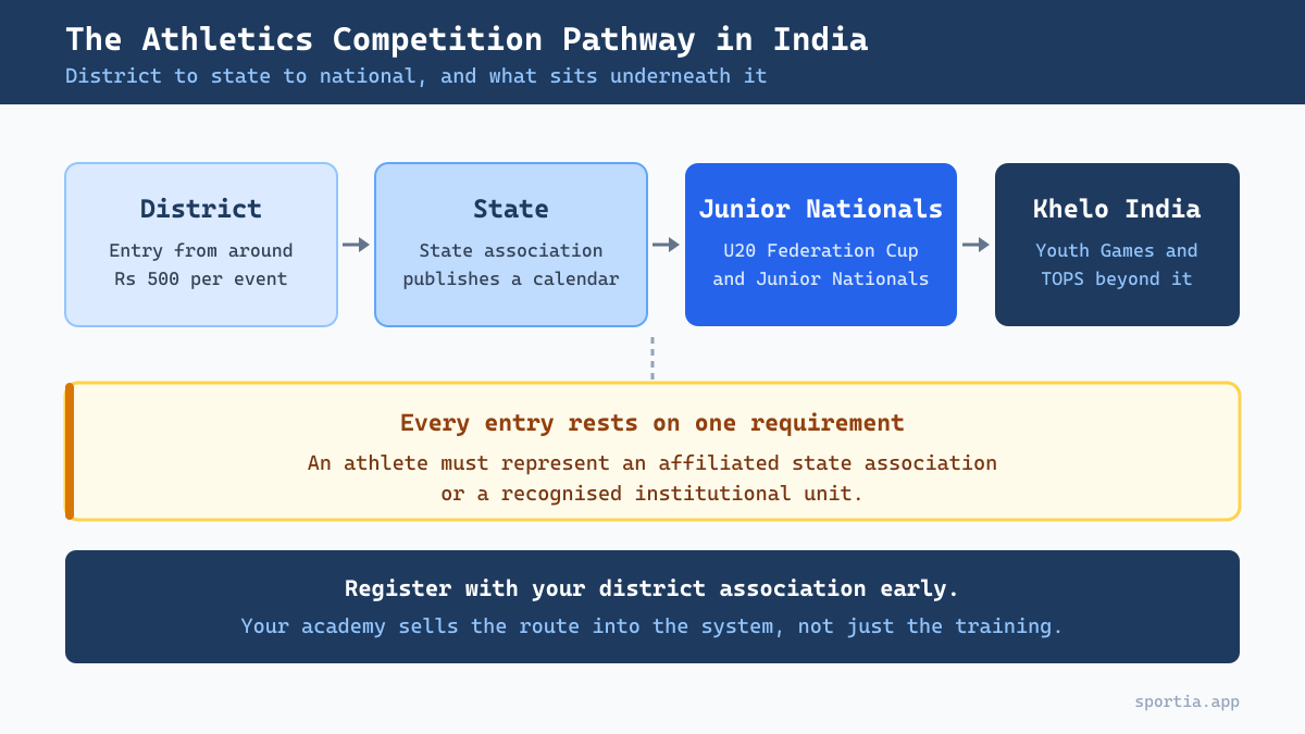 Athletics competition pathway in India from district to state to junior nationals and Khelo India