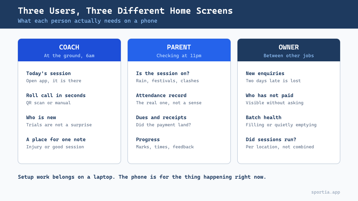 What coaches parents and owners each need from a sports academy management app in India