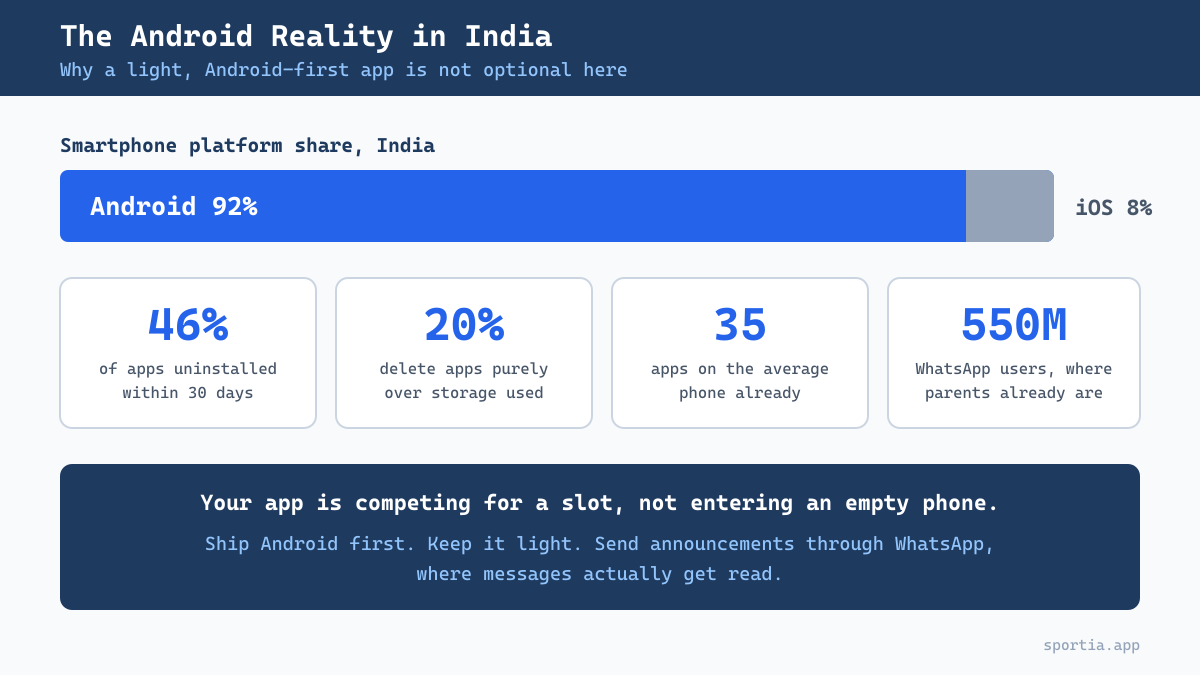 Android versus iOS share in India and app uninstall statistics for sports academy apps
