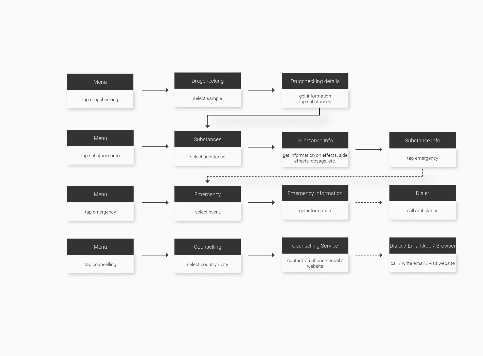 Userflows show the actions users take in the app