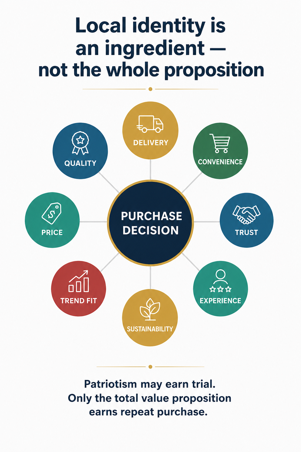Diagram showing that customer purchase decisions are influenced by price, quality, delivery, convenience, trust, customer experience, sustainability and trend fit, with local identity being only one part of a successful value proposition.