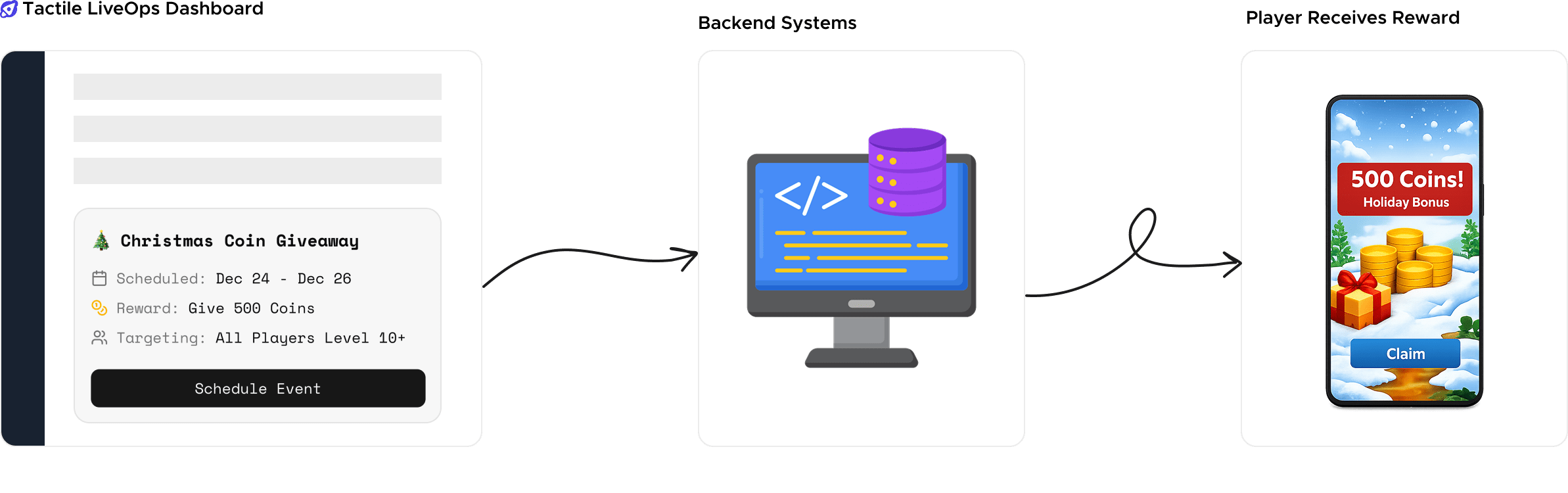 Ideal LiveOps flow: Dashboard configuration processed by backend systems and delivered to players.