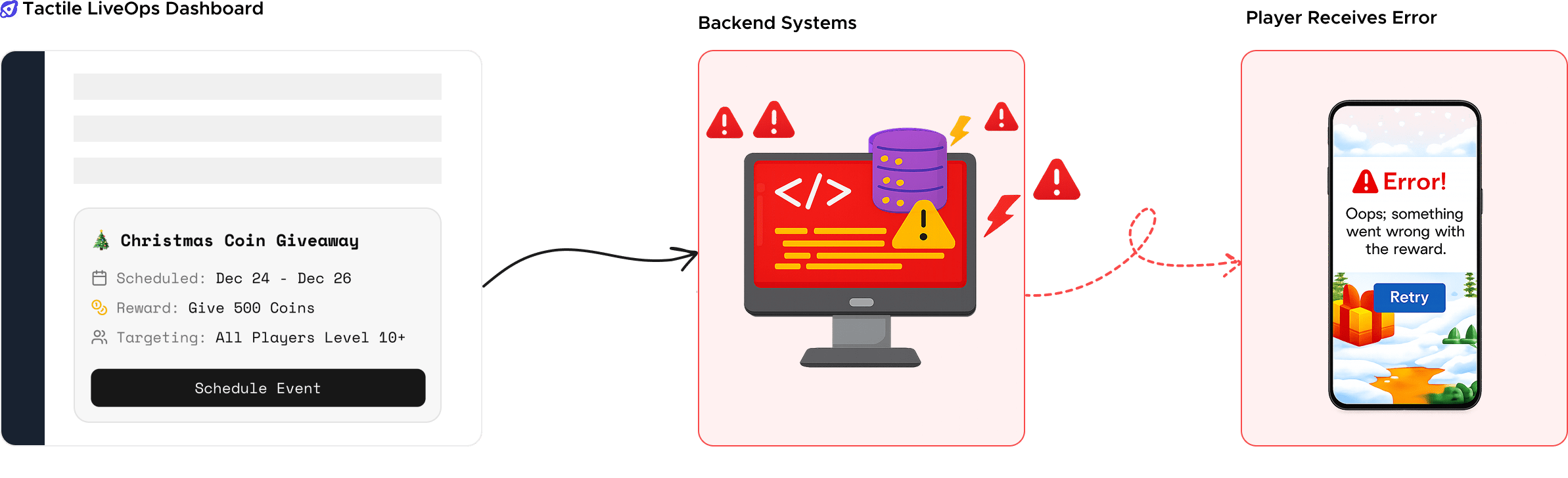Error LiveOps flow: backend failure impacts players without Dashboard visibility.