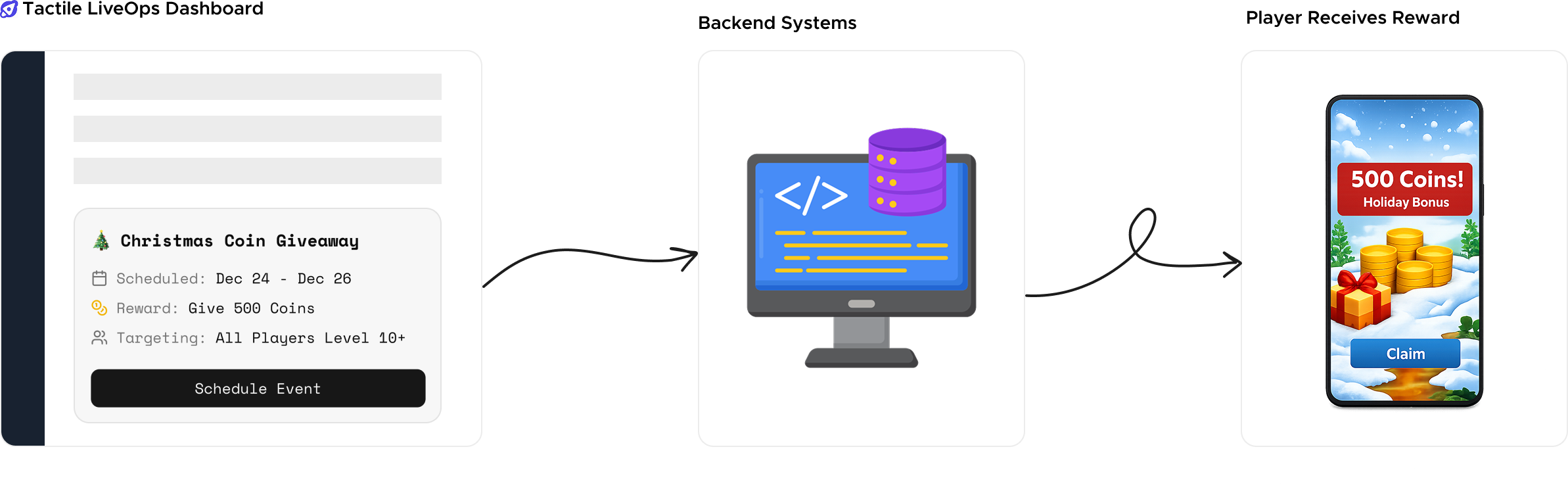 Ideal LiveOps flow: Dashboard configuration processed by backend systems and delivered to players.